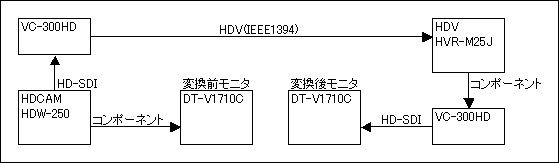 VC-300HD展示のブロック図